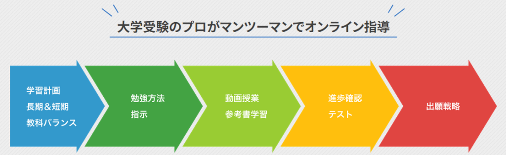 総合型選抜・小論文対策の基本